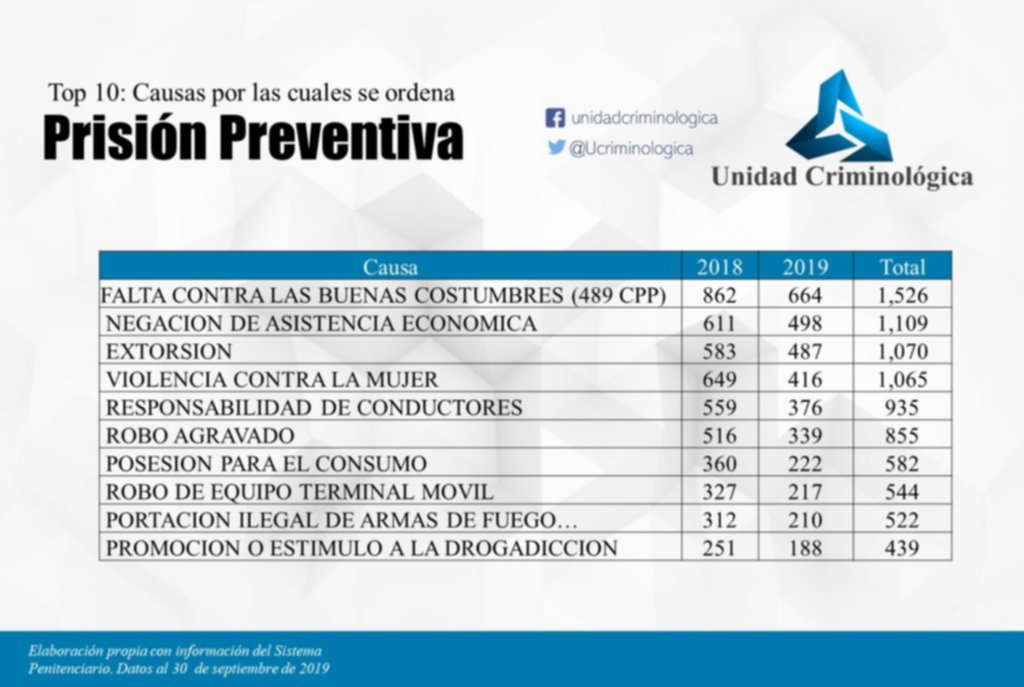 Los diez delitos más frecuentes de la prisión preventiva Los diez delitos más frecuentes de la prisión preventiva