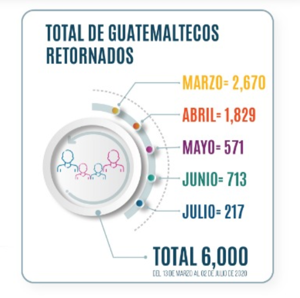 Seis mil guatemaltecos retornados de EE. UU. y México desde marzo