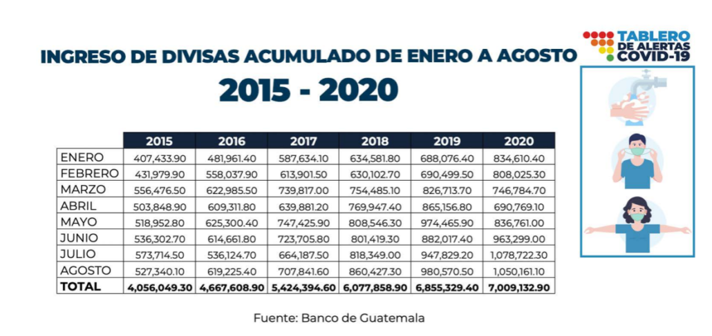 La economía de Guatemala muestra signos positivos en medio de la pandemia