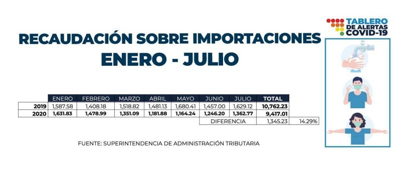 La economía de Guatemala muestra signos positivos en medio de la pandemia